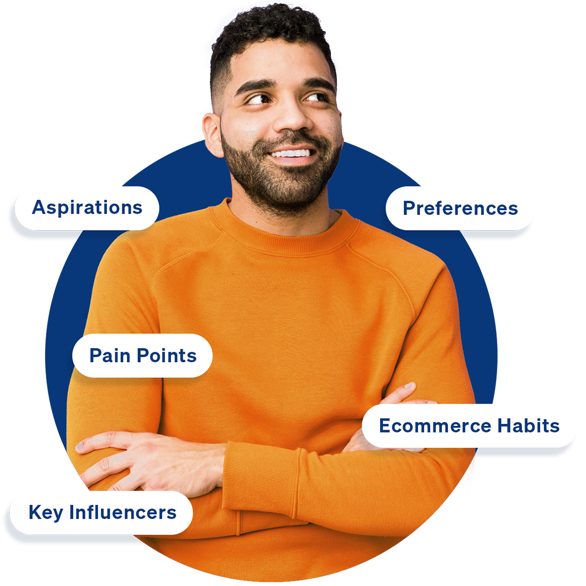 A man with words like aspirations, preferences, pain points referencing persona research