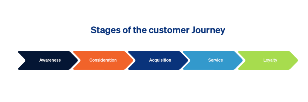 stages of the customer journey
