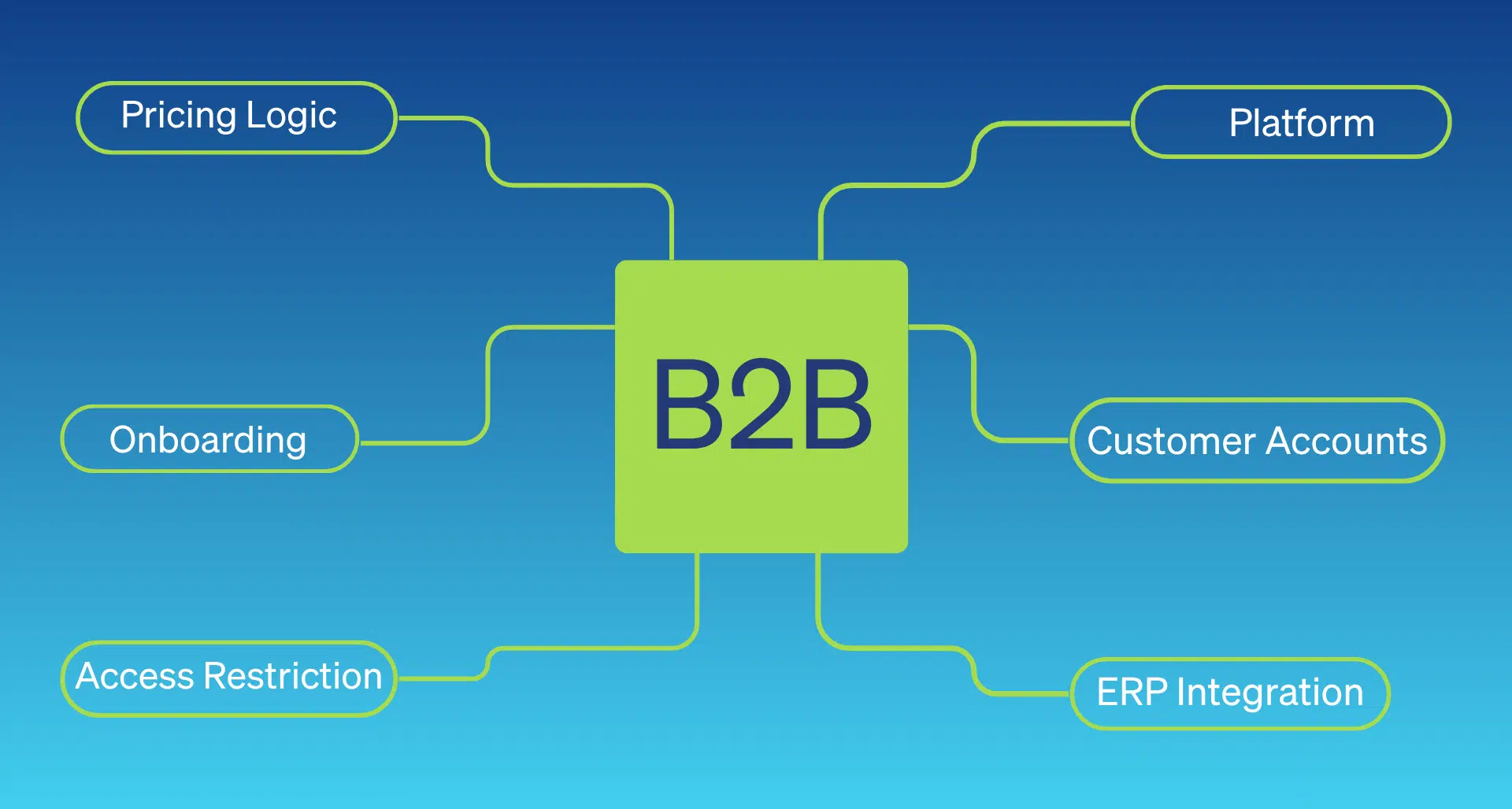 What Goes Into a Typical B2B Implementation, and What Usually Makes It Hard?