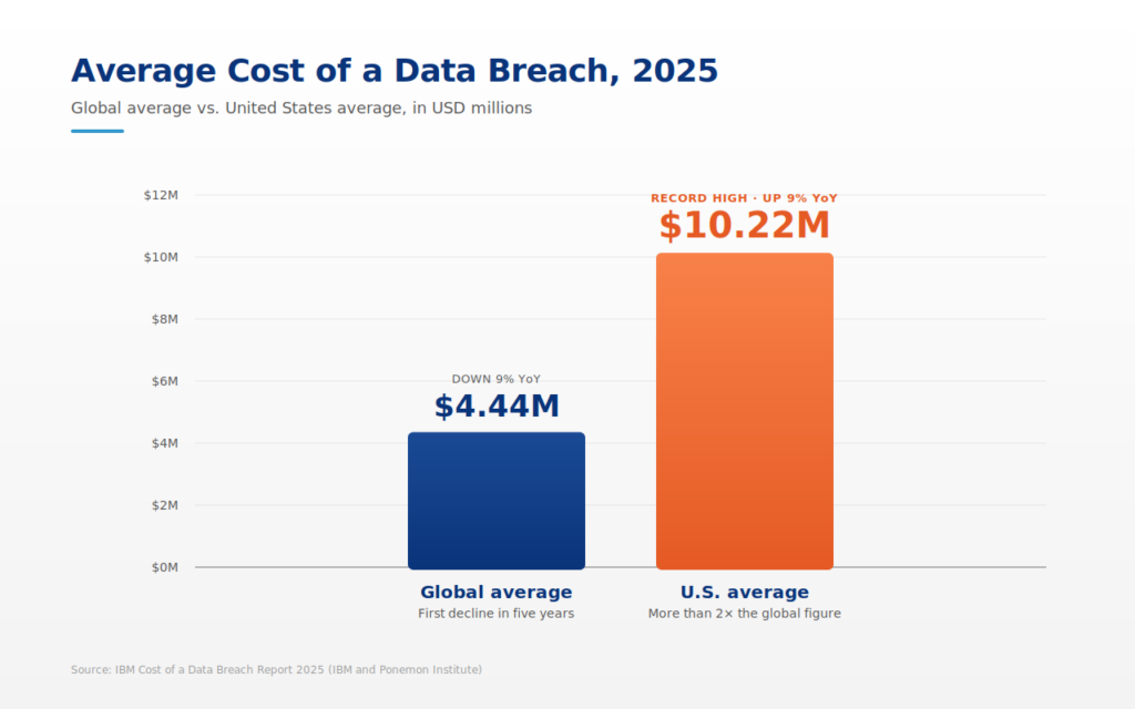 IBM 2025 report and corroborating coverage: Global average: $4.44M (down 9% YoY, first decline in five years) U.S. average: $10.22M (record high, up 9% YoY)