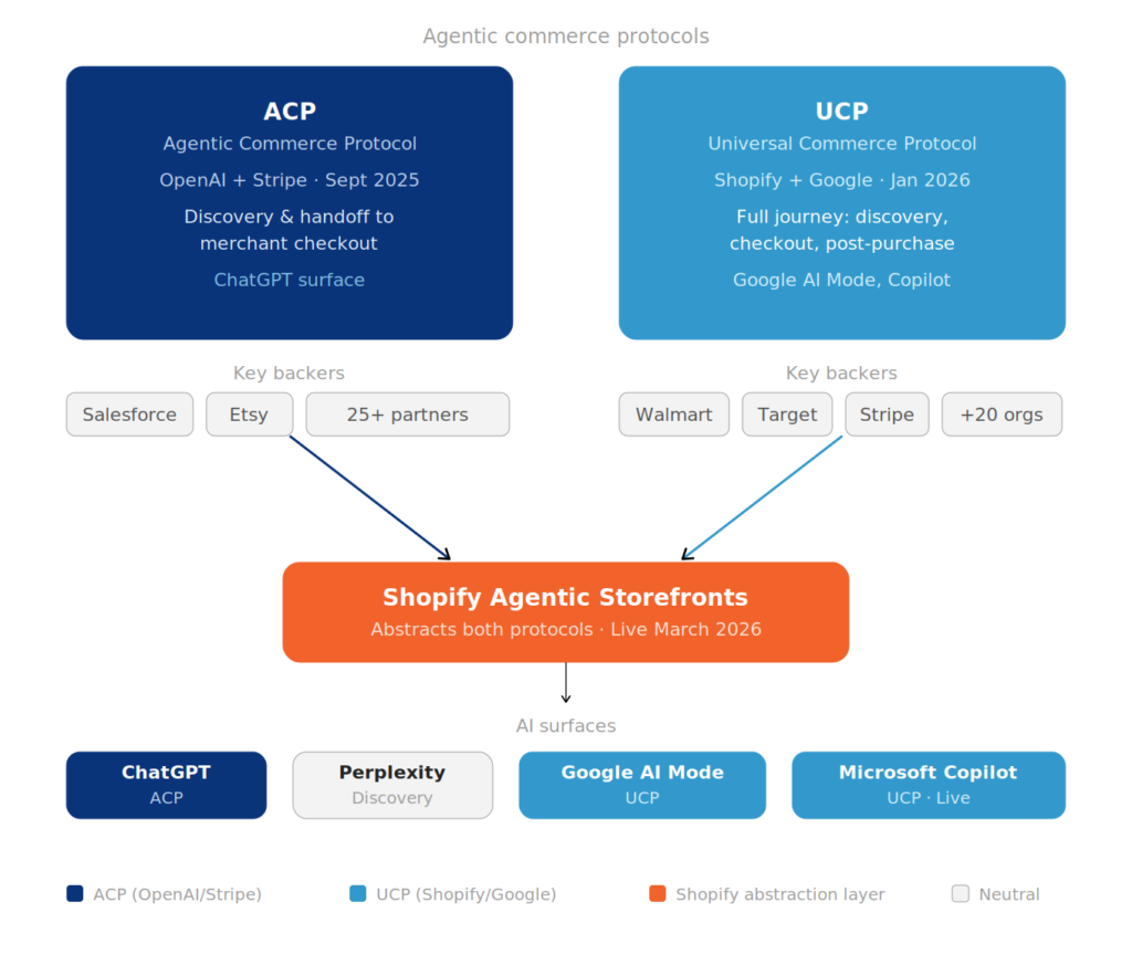 acp-ucp-protocol-landscape