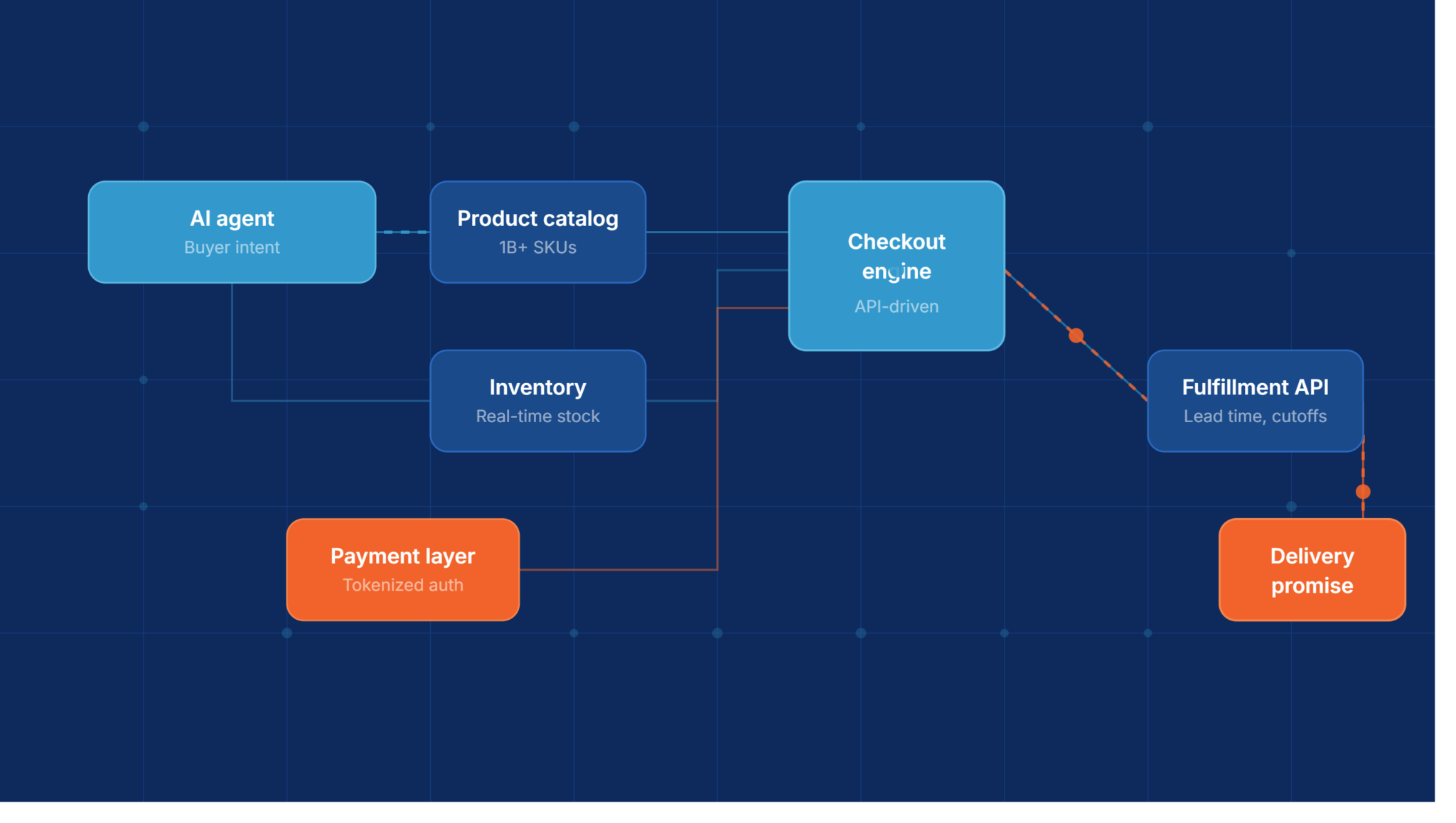 When the Buyer Becomes a Bot: Agentic Commerce and What It Means for eCommerce SaaS