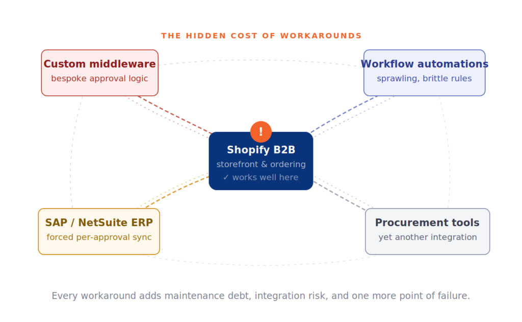 The B2B workaround