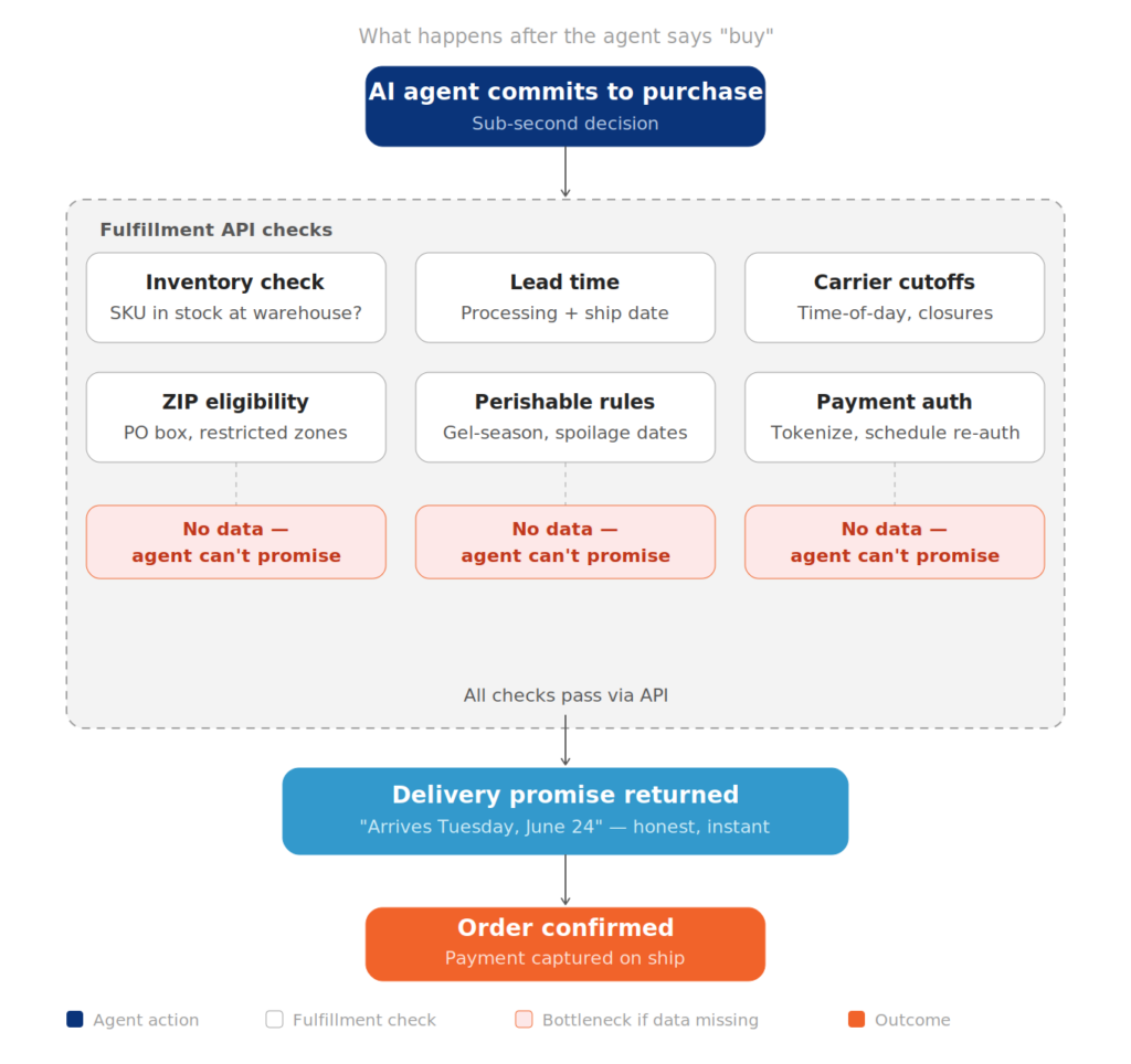 fulfillment-bottleneck diagram